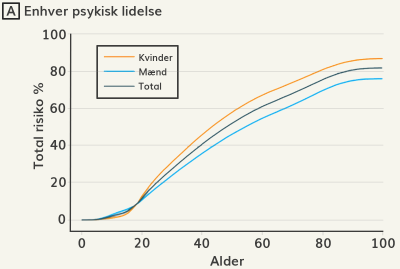 Figur 3.4 (A): Enhver psykisk lidelse