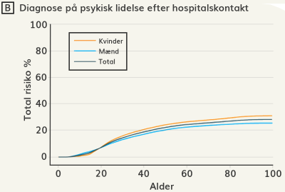 Figur 3.4 (B): Diagnose på psykisk lidelse efter hospitalskontakt