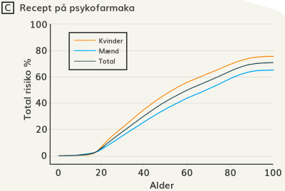 Figur 3.4 (C): Recept på psykofarmaka