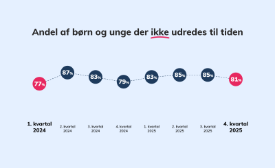 Udredningstal, børn og unge, 13. marts 2026