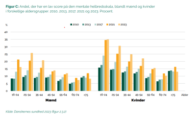 Figur, den mentale helbredsskala