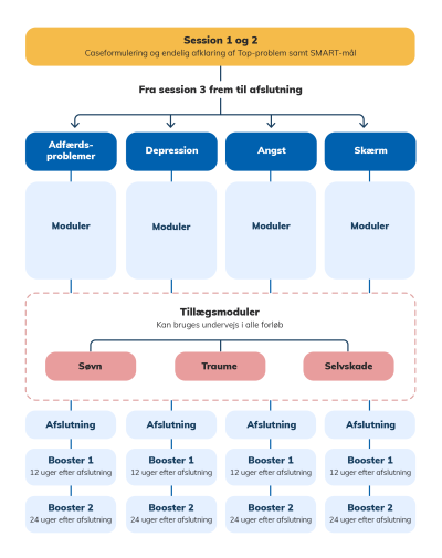 Mind My Mind-flowchart over hele forløbet