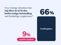 Ny undersøgelse: Lav tiltro til behandling for psykisk sygdom