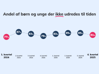Udredningstal, børn og unge, 13. marts 2026
